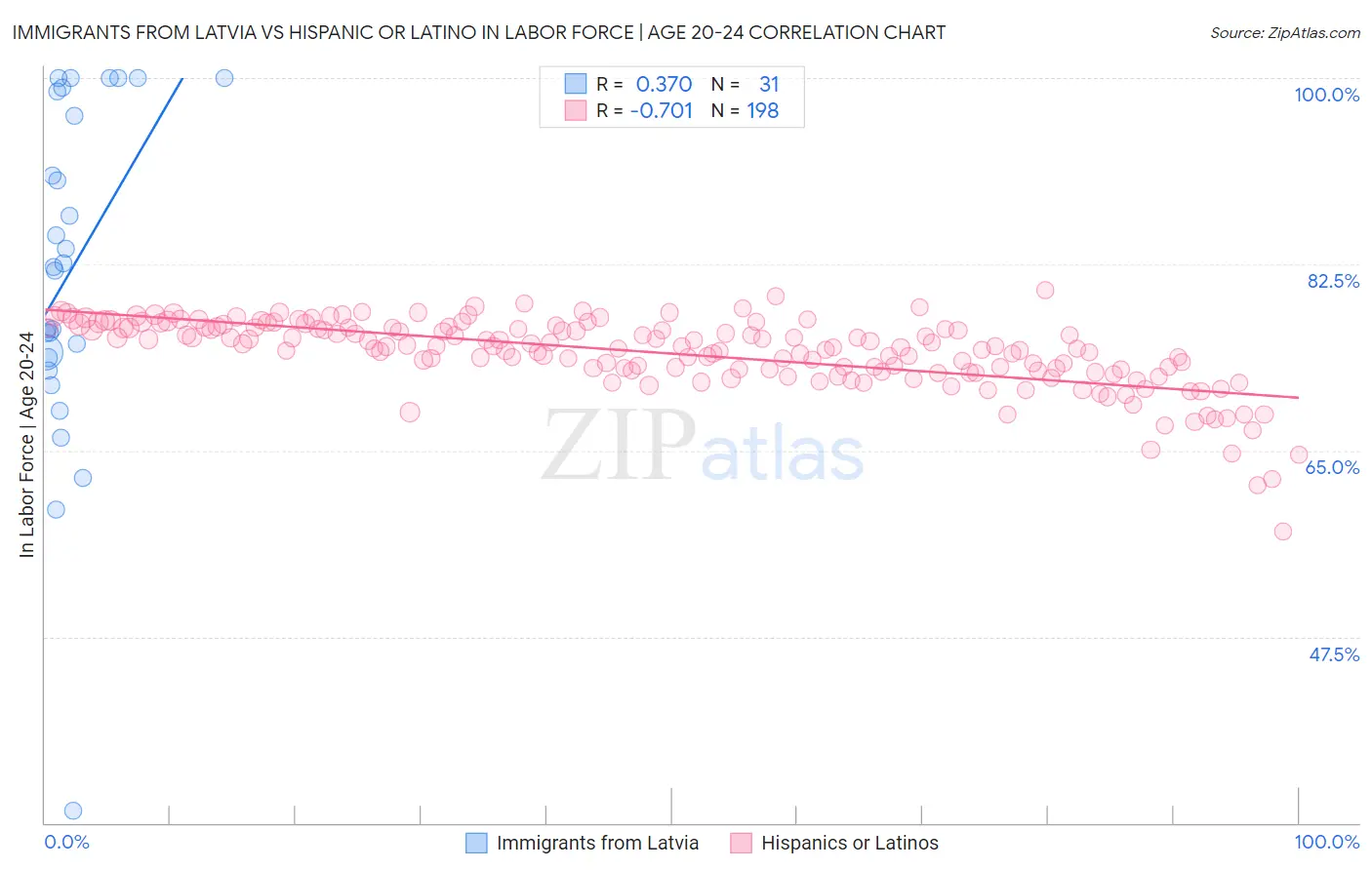 Immigrants from Latvia vs Hispanic or Latino In Labor Force | Age 20-24