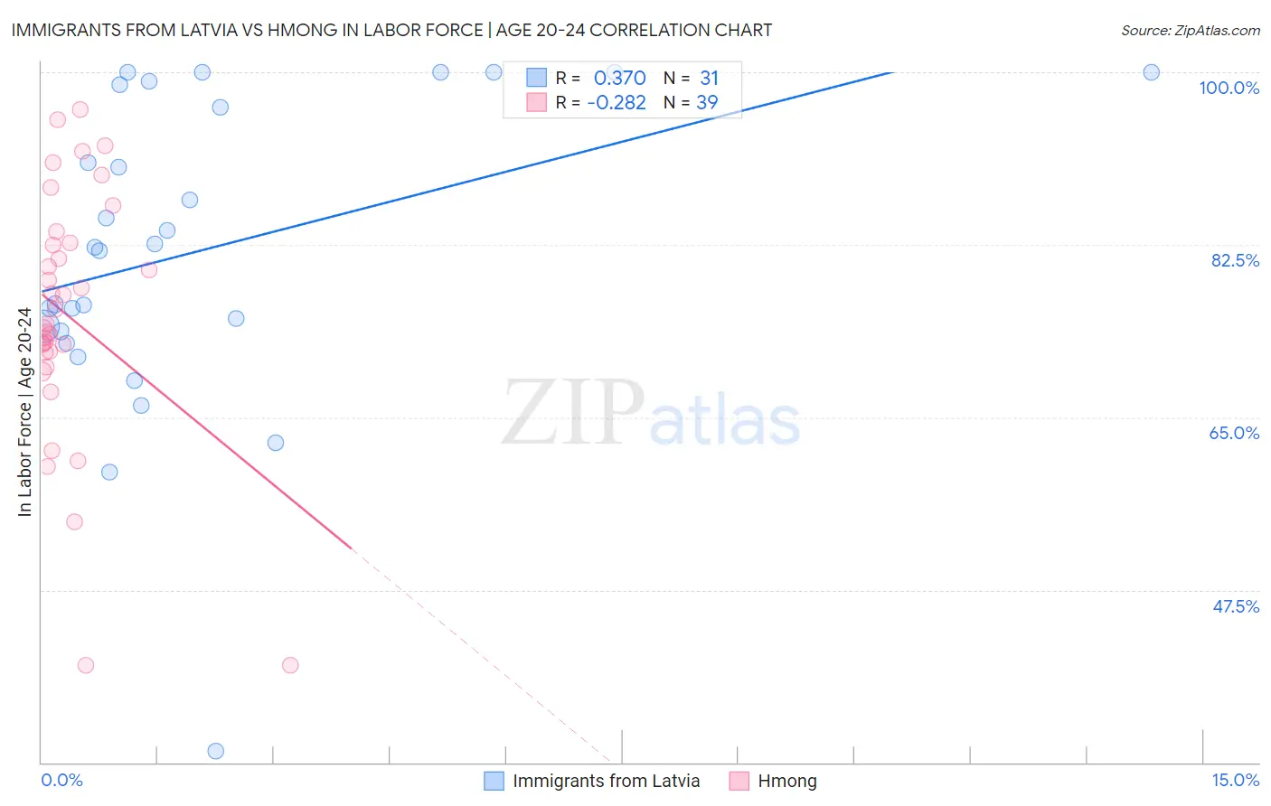 Immigrants from Latvia vs Hmong In Labor Force | Age 20-24