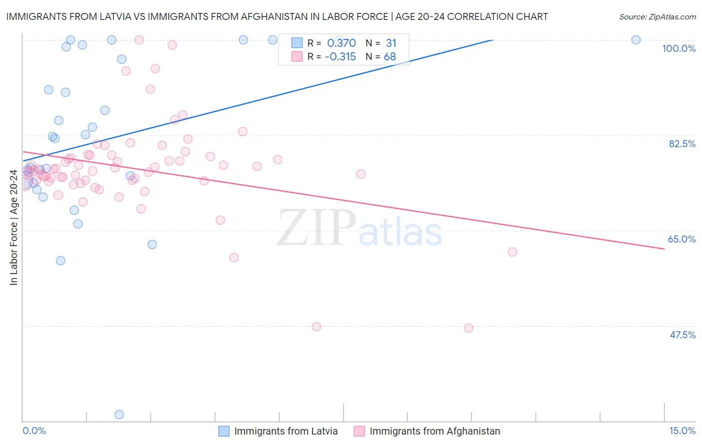 Immigrants from Latvia vs Immigrants from Afghanistan In Labor Force | Age 20-24