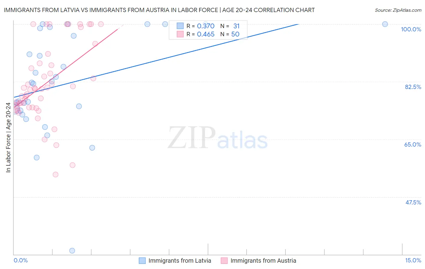 Immigrants from Latvia vs Immigrants from Austria In Labor Force | Age 20-24