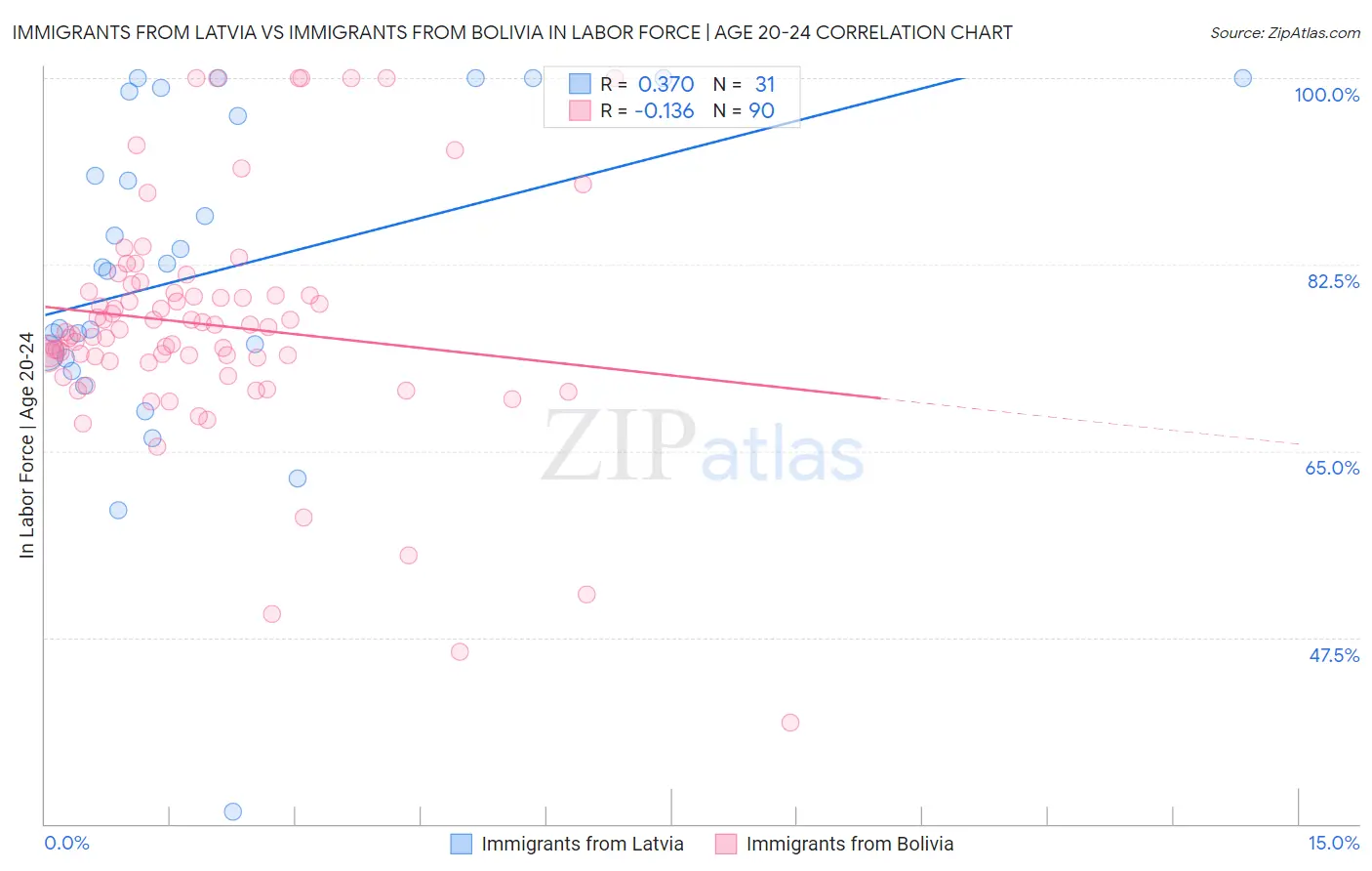 Immigrants from Latvia vs Immigrants from Bolivia In Labor Force | Age 20-24