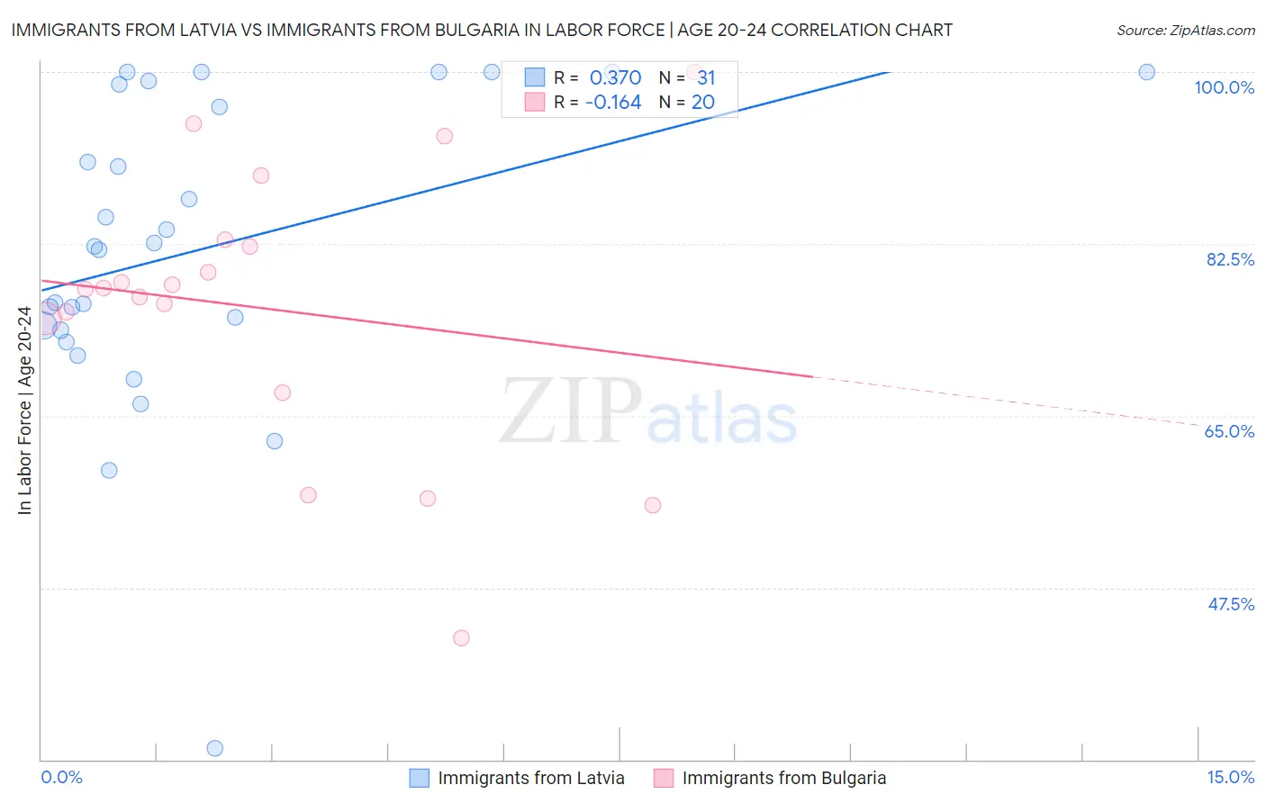 Immigrants from Latvia vs Immigrants from Bulgaria In Labor Force | Age 20-24