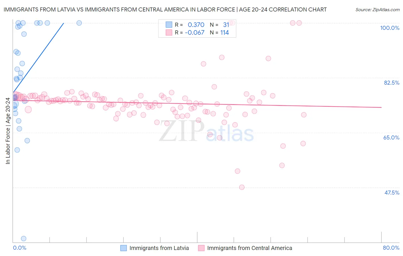 Immigrants from Latvia vs Immigrants from Central America In Labor Force | Age 20-24