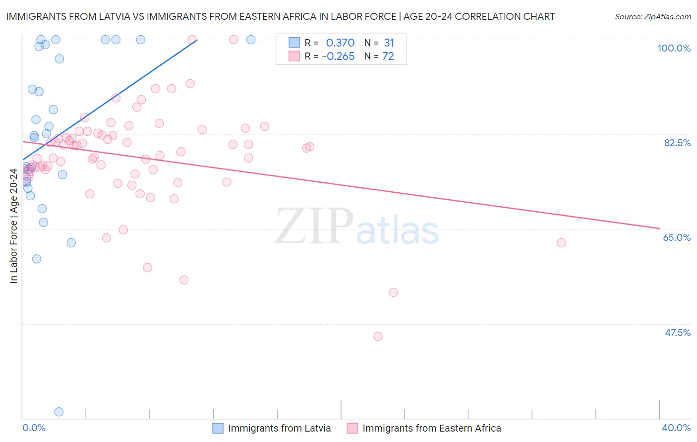 Immigrants from Latvia vs Immigrants from Eastern Africa In Labor Force | Age 20-24