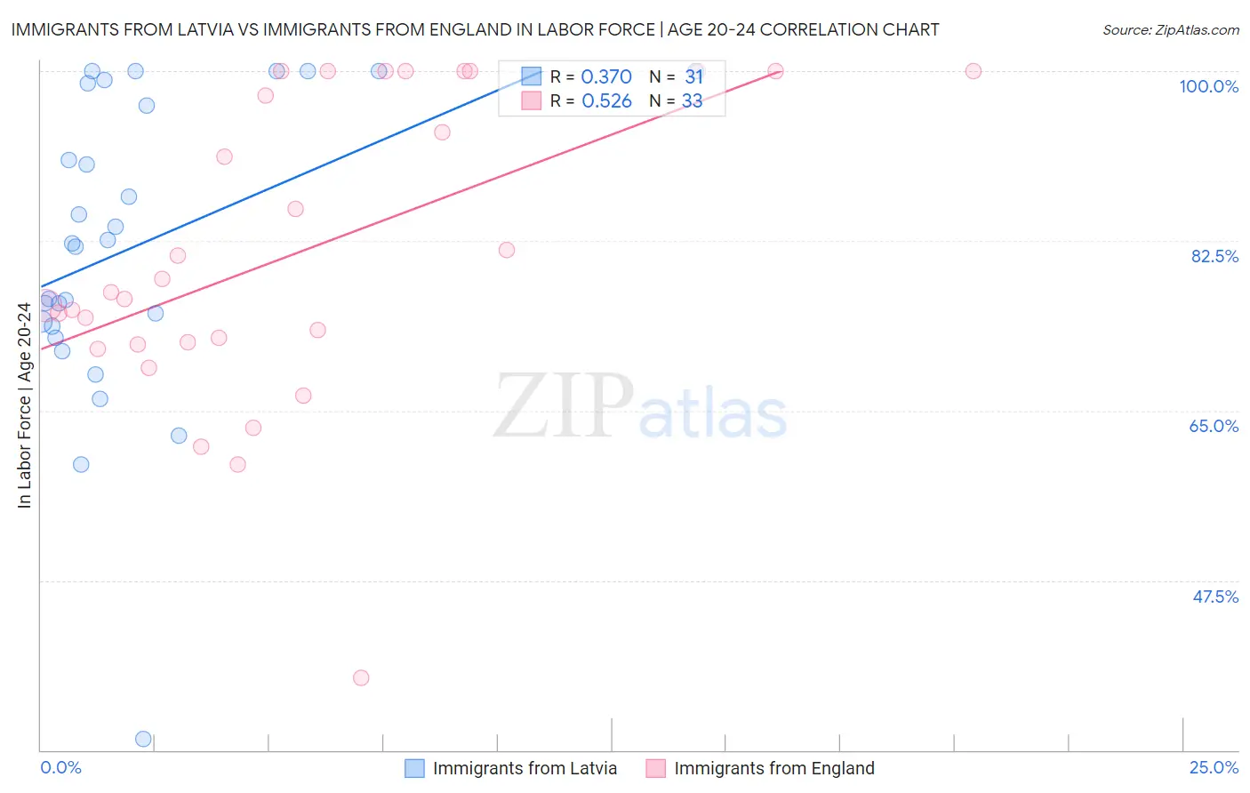 Immigrants from Latvia vs Immigrants from England In Labor Force | Age 20-24