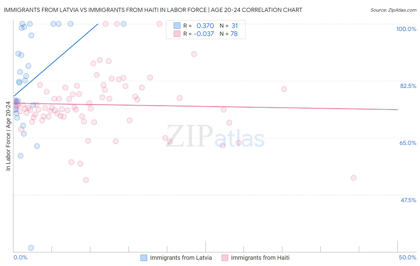 Immigrants from Latvia vs Immigrants from Haiti In Labor Force | Age 20-24