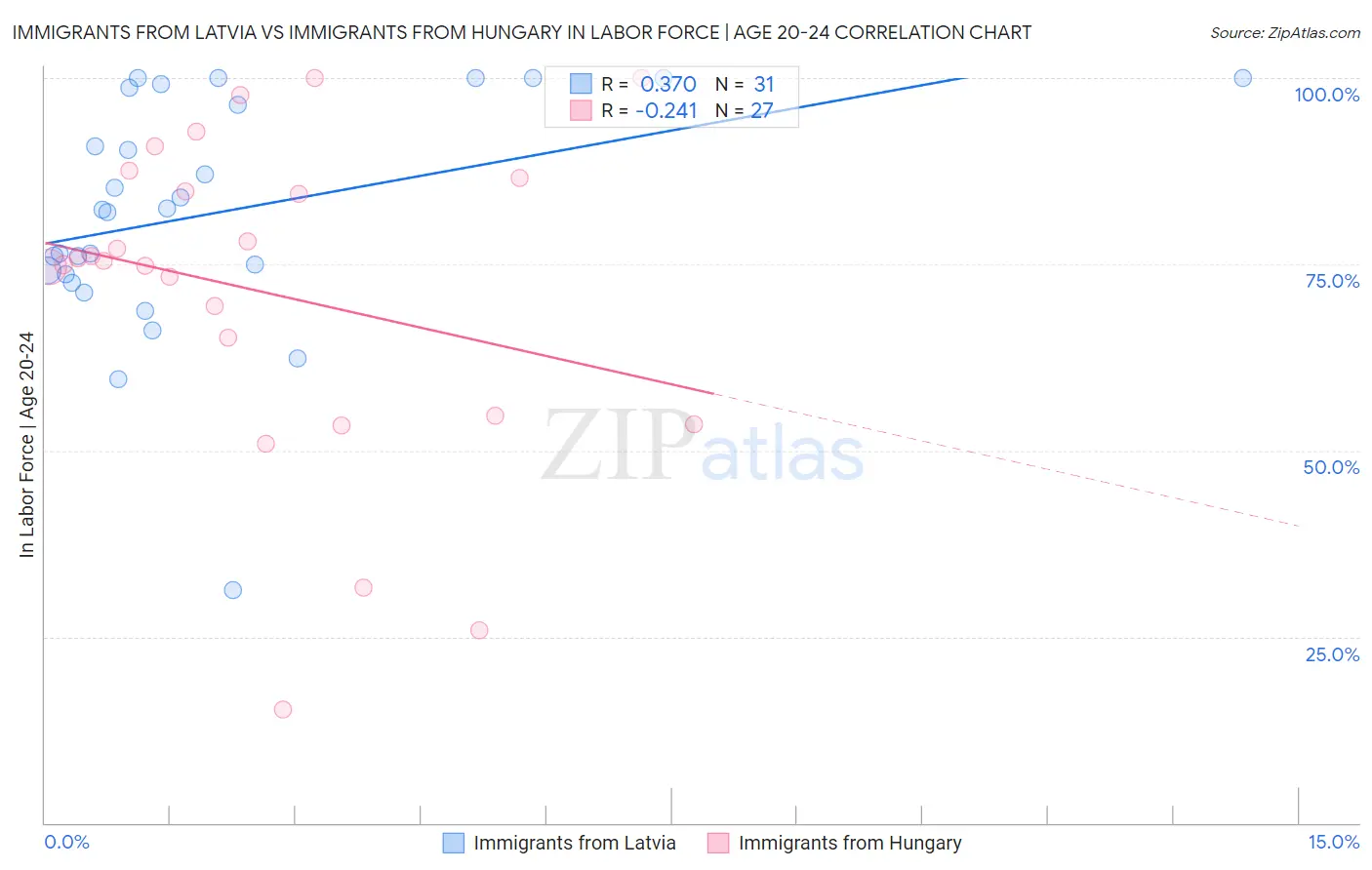Immigrants from Latvia vs Immigrants from Hungary In Labor Force | Age 20-24
