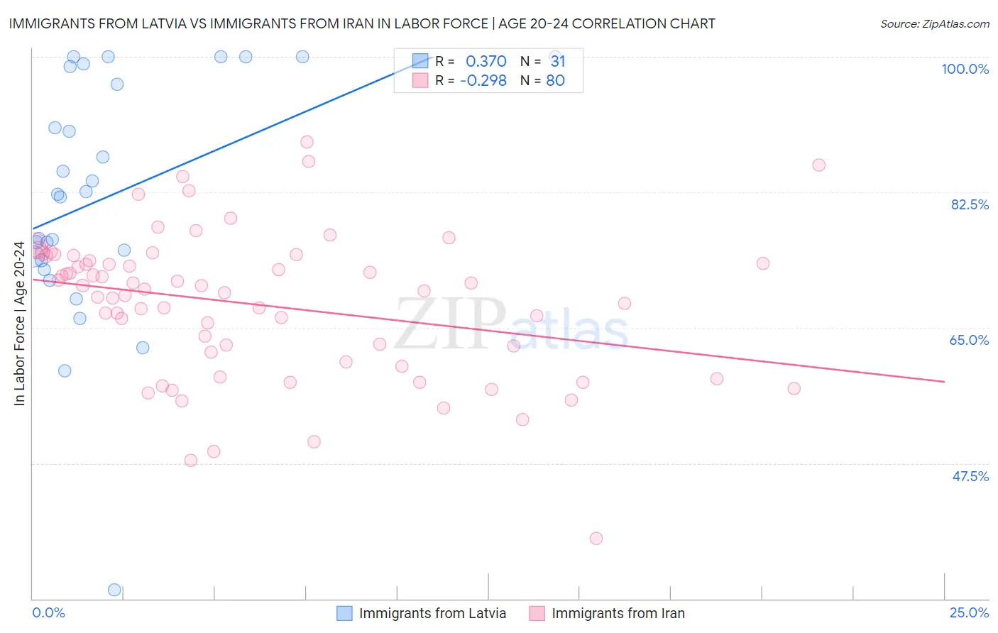 Immigrants from Latvia vs Immigrants from Iran In Labor Force | Age 20-24