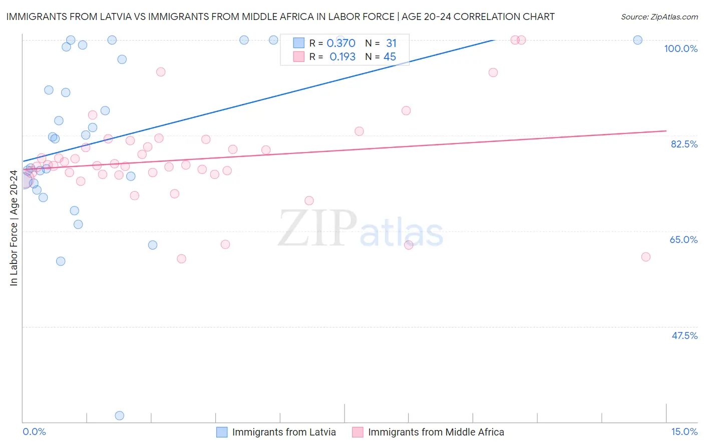 Immigrants from Latvia vs Immigrants from Middle Africa In Labor Force | Age 20-24