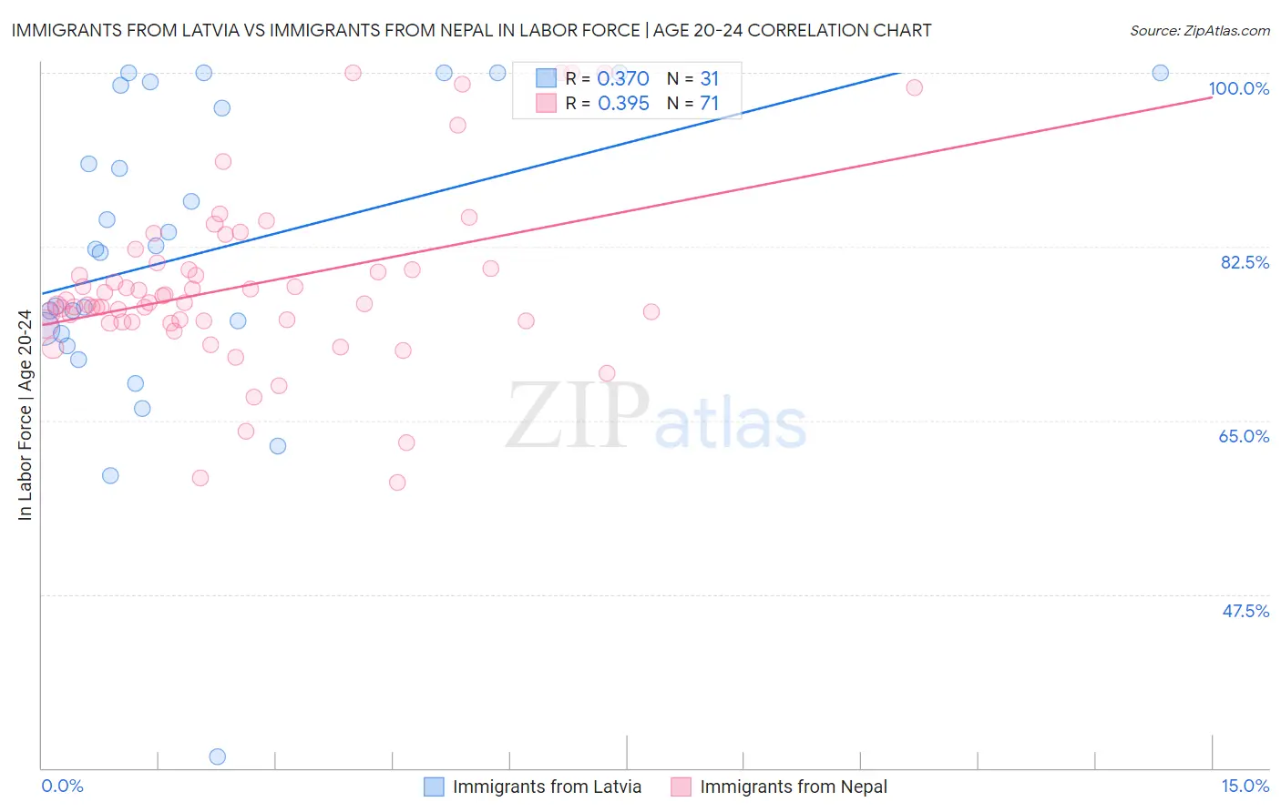 Immigrants from Latvia vs Immigrants from Nepal In Labor Force | Age 20-24