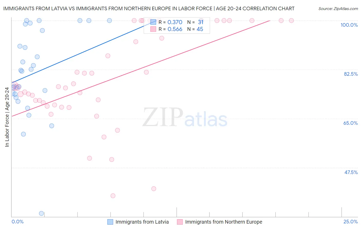 Immigrants from Latvia vs Immigrants from Northern Europe In Labor Force | Age 20-24