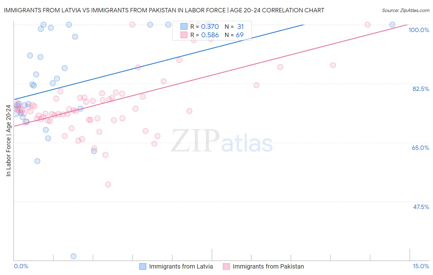 Immigrants from Latvia vs Immigrants from Pakistan In Labor Force | Age 20-24