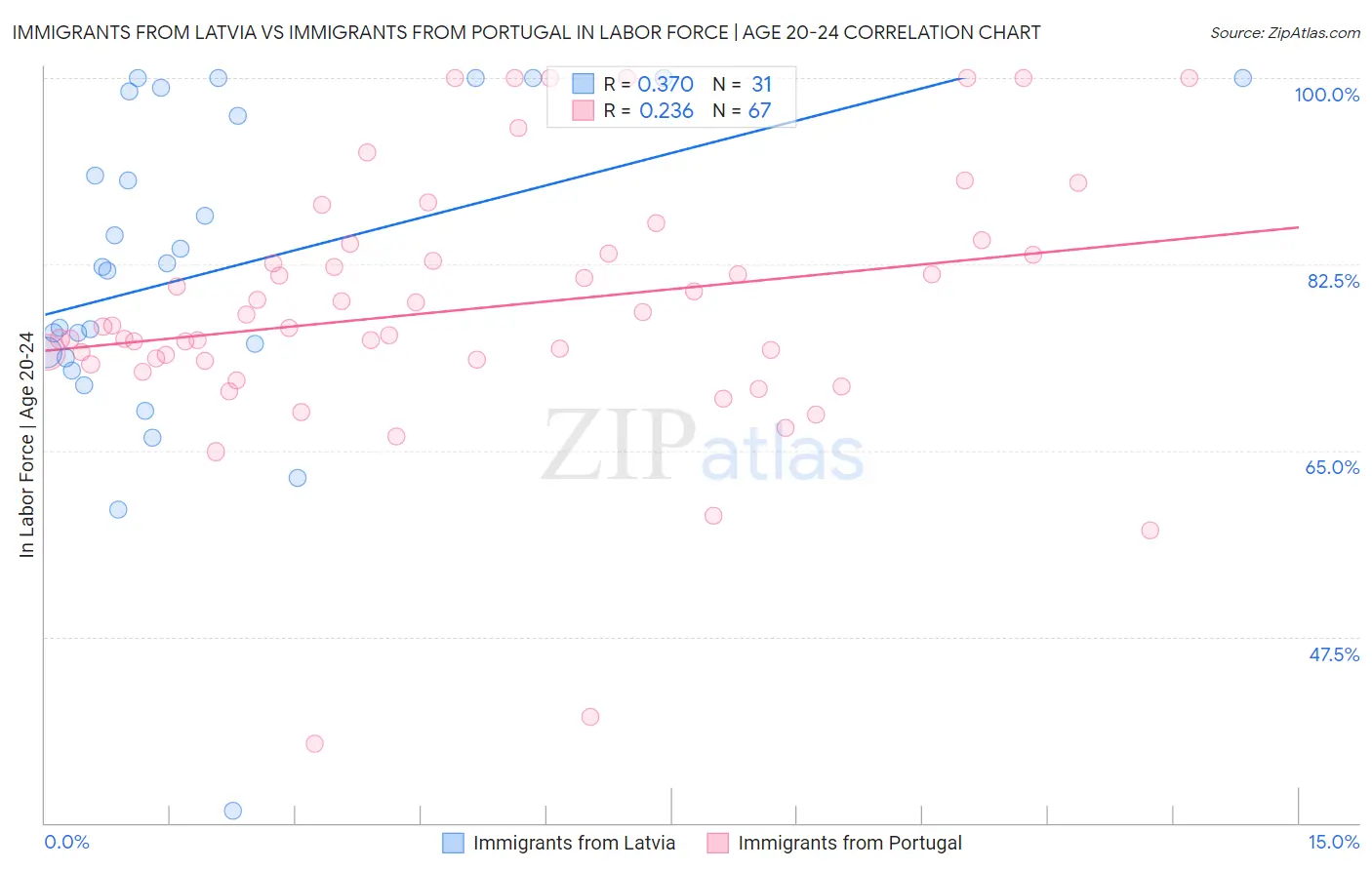 Immigrants from Latvia vs Immigrants from Portugal In Labor Force | Age 20-24