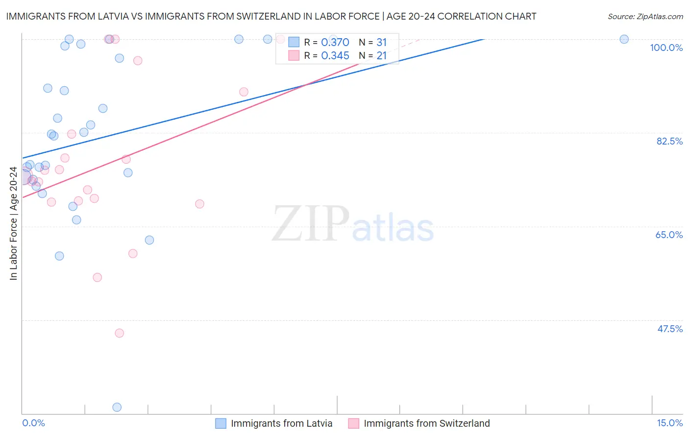 Immigrants from Latvia vs Immigrants from Switzerland In Labor Force | Age 20-24