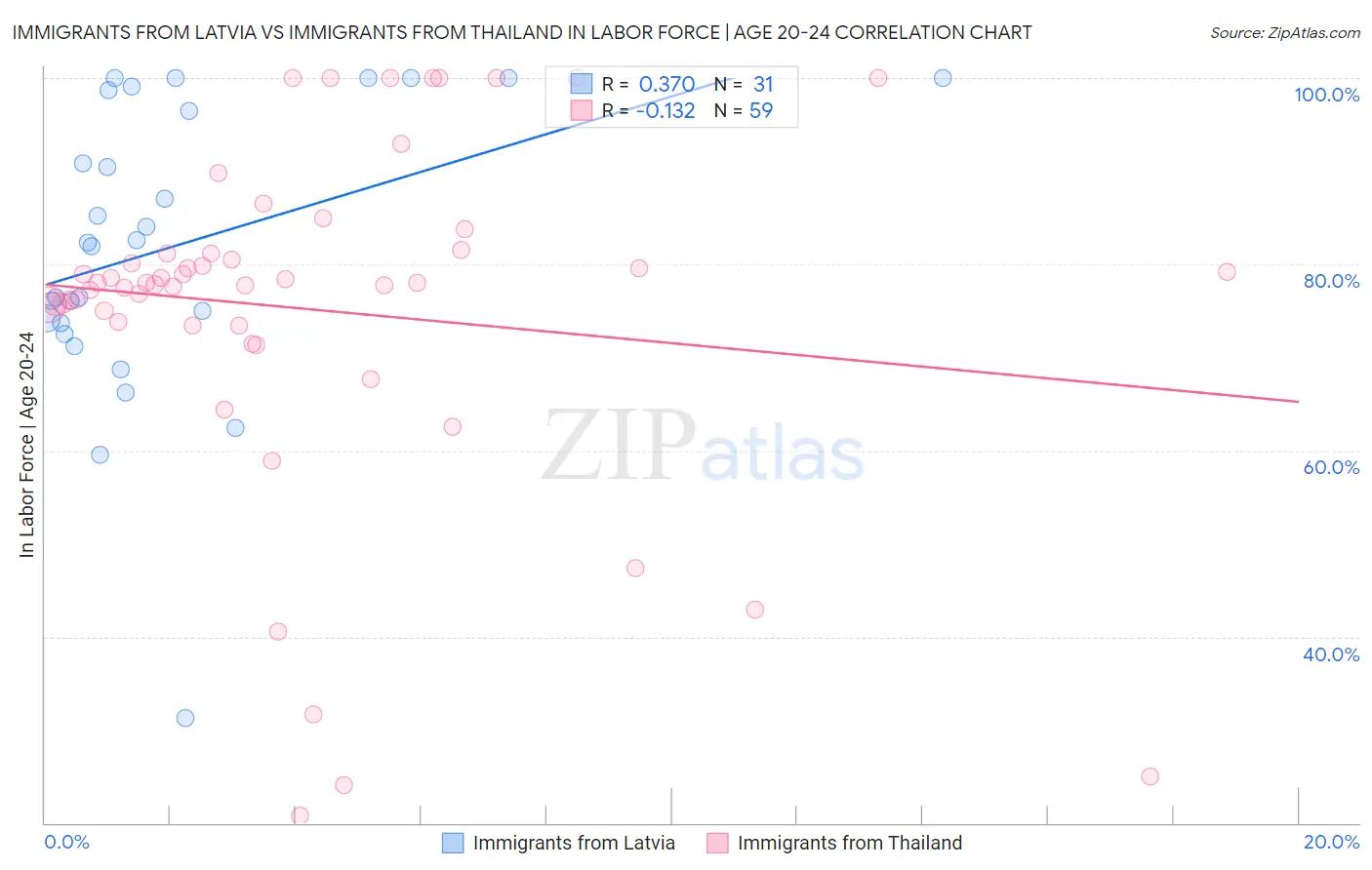 Immigrants from Latvia vs Immigrants from Thailand In Labor Force | Age 20-24