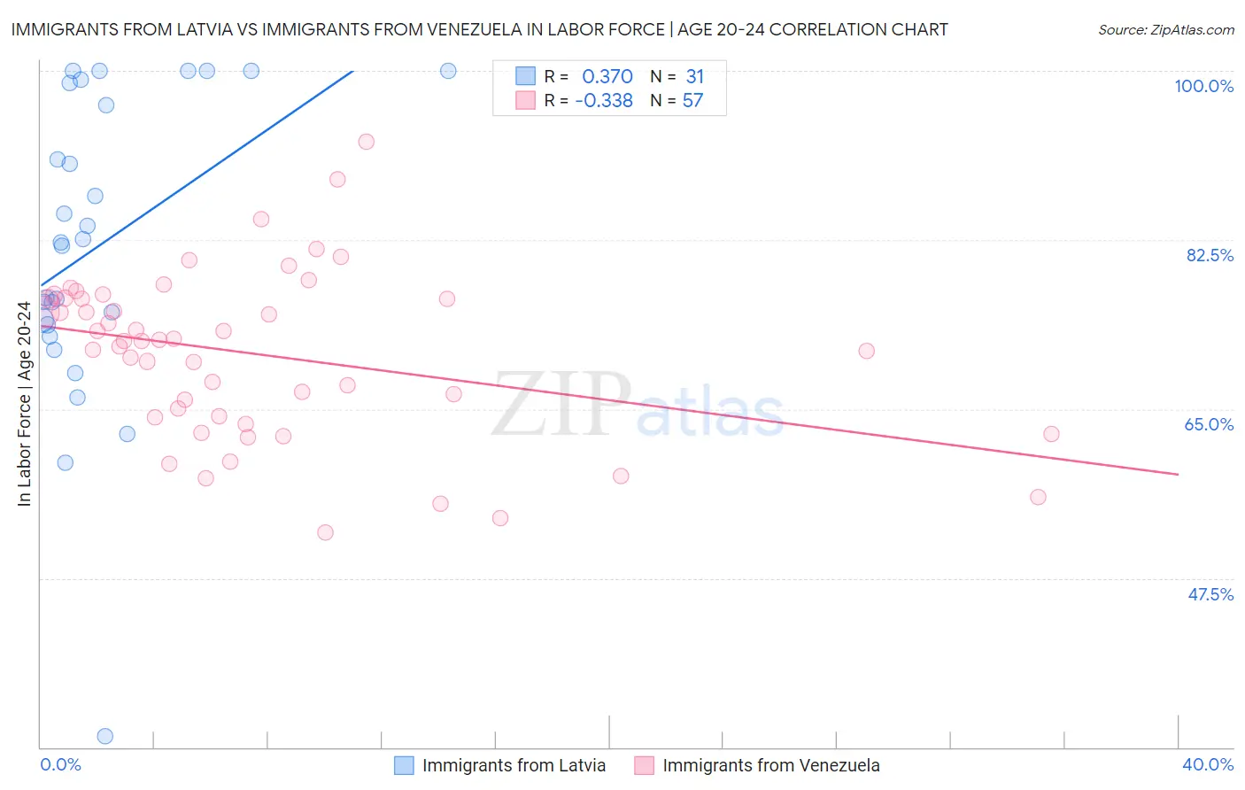 Immigrants from Latvia vs Immigrants from Venezuela In Labor Force | Age 20-24