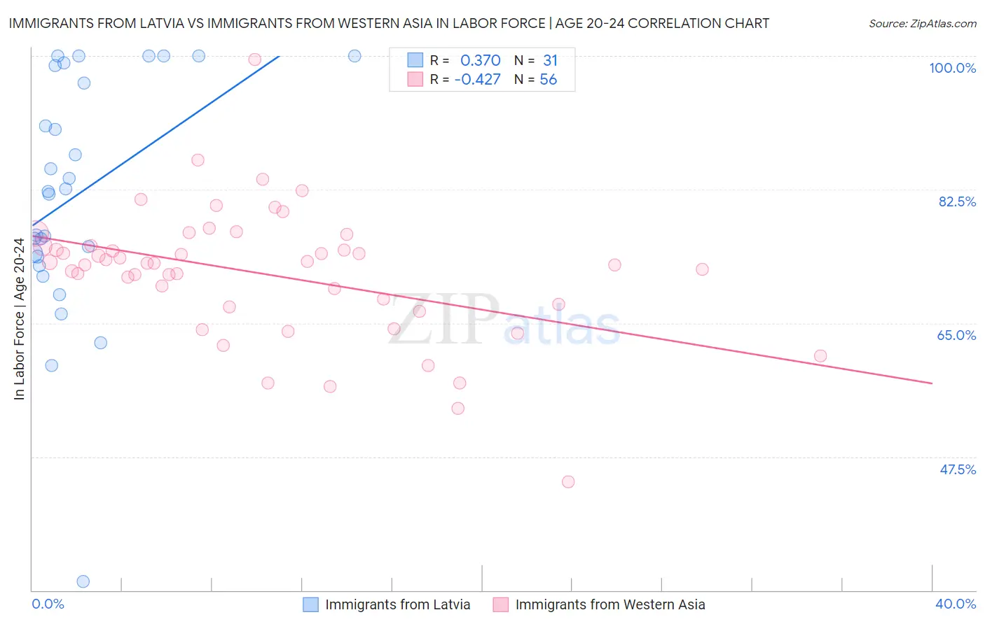 Immigrants from Latvia vs Immigrants from Western Asia In Labor Force | Age 20-24