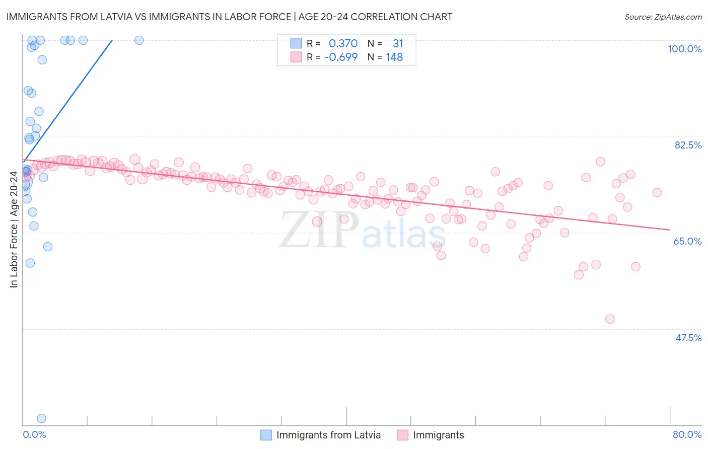 Immigrants from Latvia vs Immigrants In Labor Force | Age 20-24