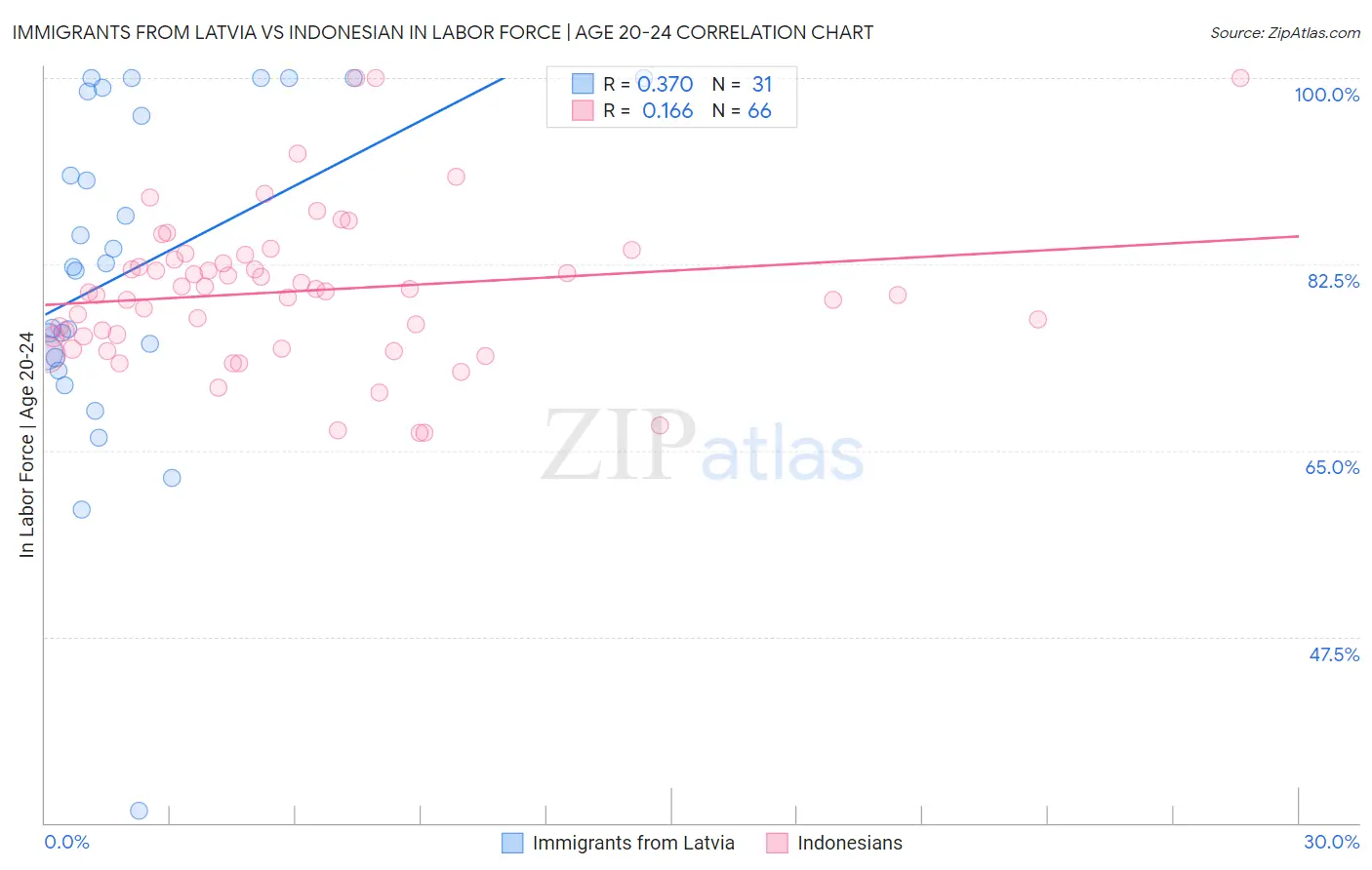 Immigrants from Latvia vs Indonesian In Labor Force | Age 20-24