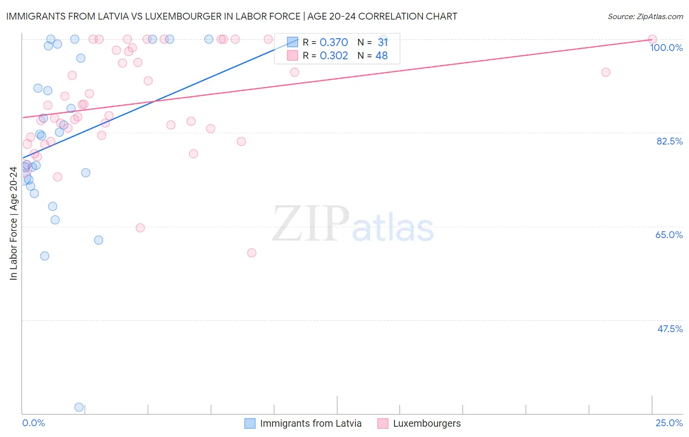 Immigrants from Latvia vs Luxembourger In Labor Force | Age 20-24