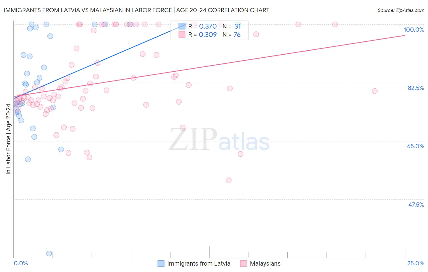 Immigrants from Latvia vs Malaysian In Labor Force | Age 20-24