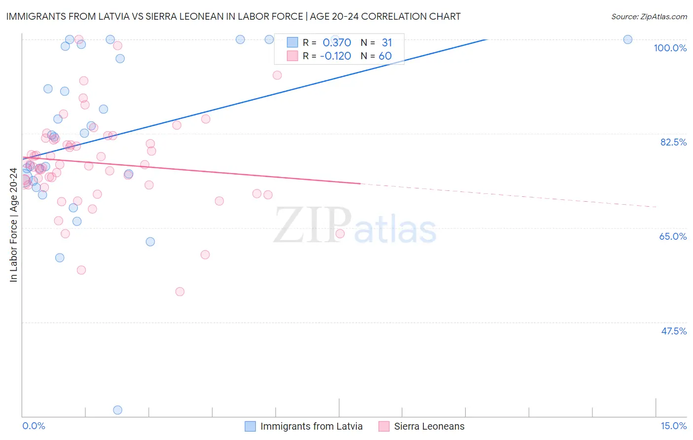 Immigrants from Latvia vs Sierra Leonean In Labor Force | Age 20-24