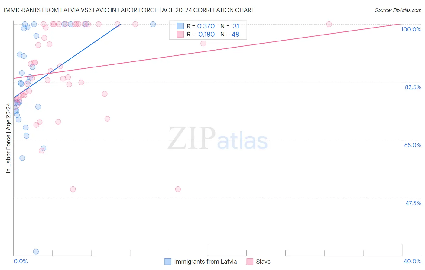 Immigrants from Latvia vs Slavic In Labor Force | Age 20-24