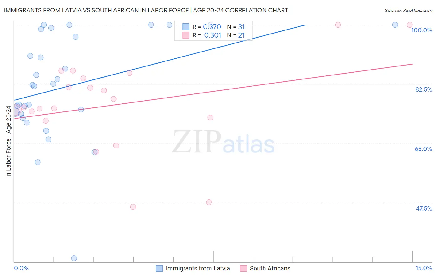 Immigrants from Latvia vs South African In Labor Force | Age 20-24