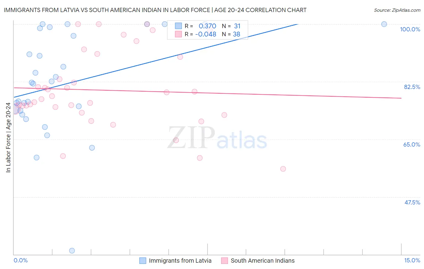 Immigrants from Latvia vs South American Indian In Labor Force | Age 20-24