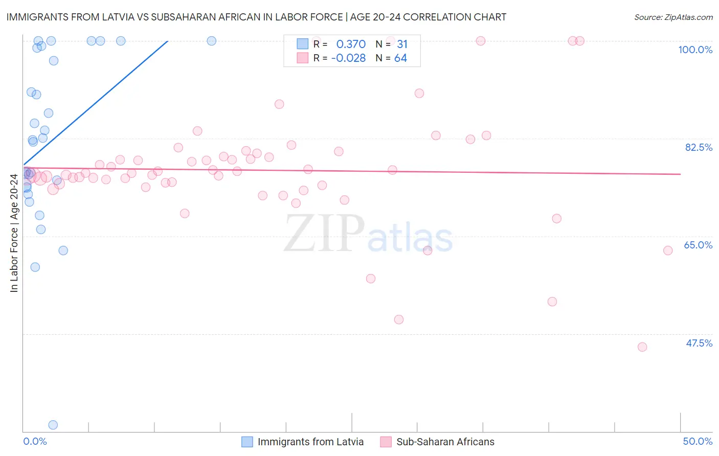Immigrants from Latvia vs Subsaharan African In Labor Force | Age 20-24