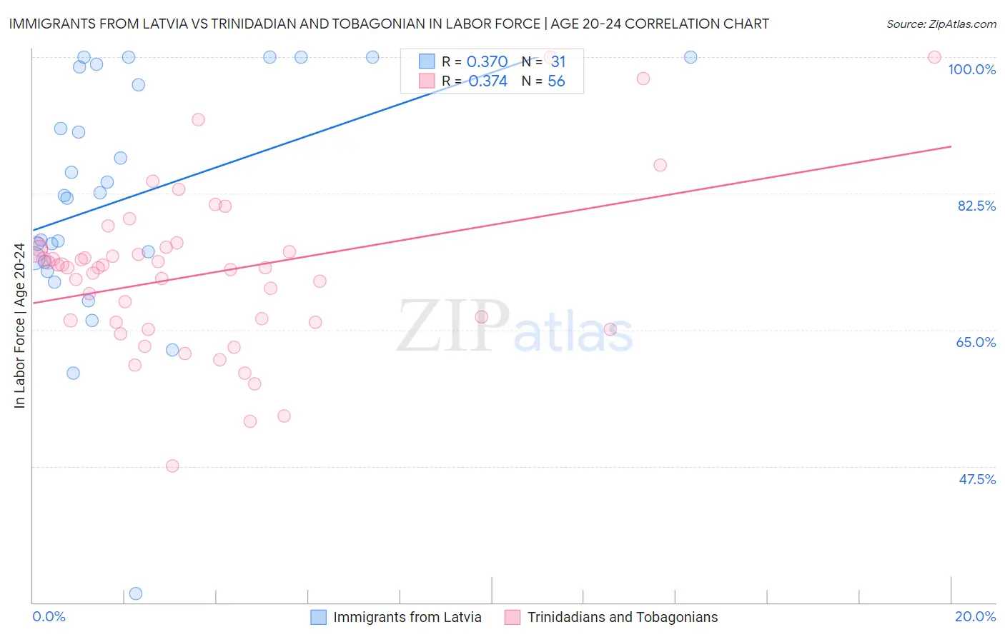 Immigrants from Latvia vs Trinidadian and Tobagonian In Labor Force | Age 20-24