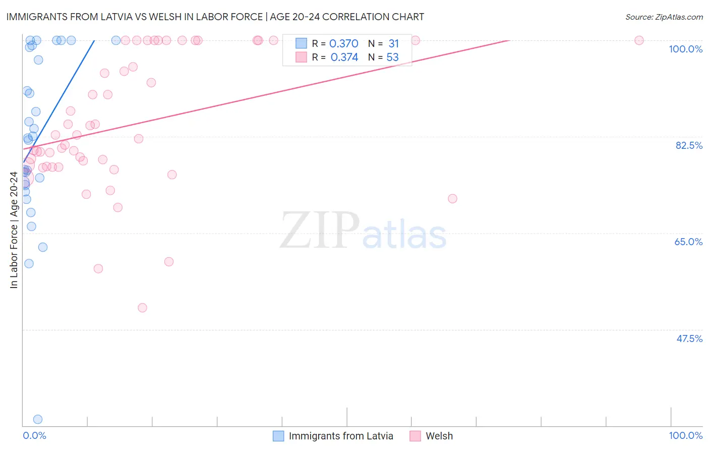 Immigrants from Latvia vs Welsh In Labor Force | Age 20-24