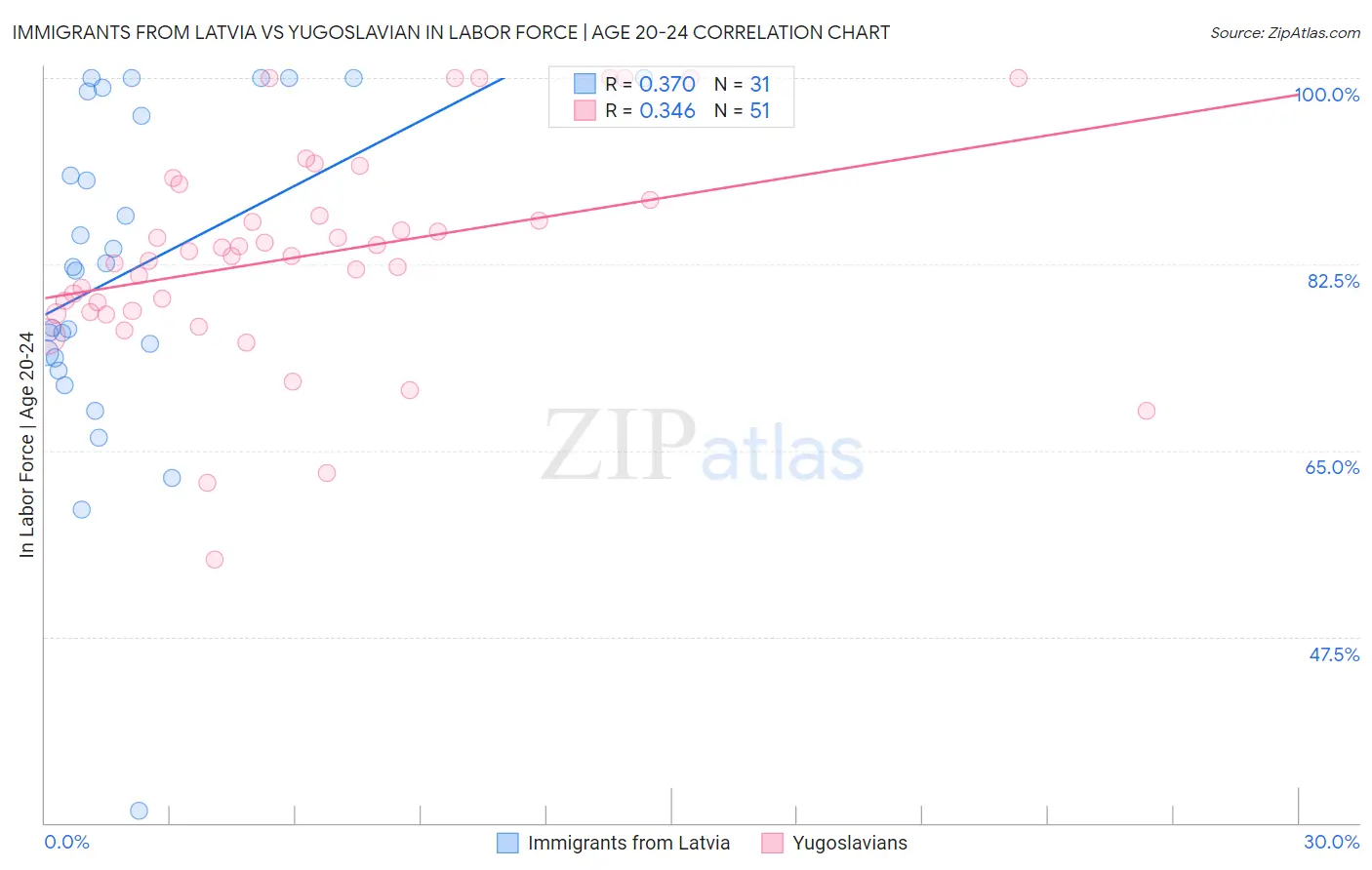 Immigrants from Latvia vs Yugoslavian In Labor Force | Age 20-24