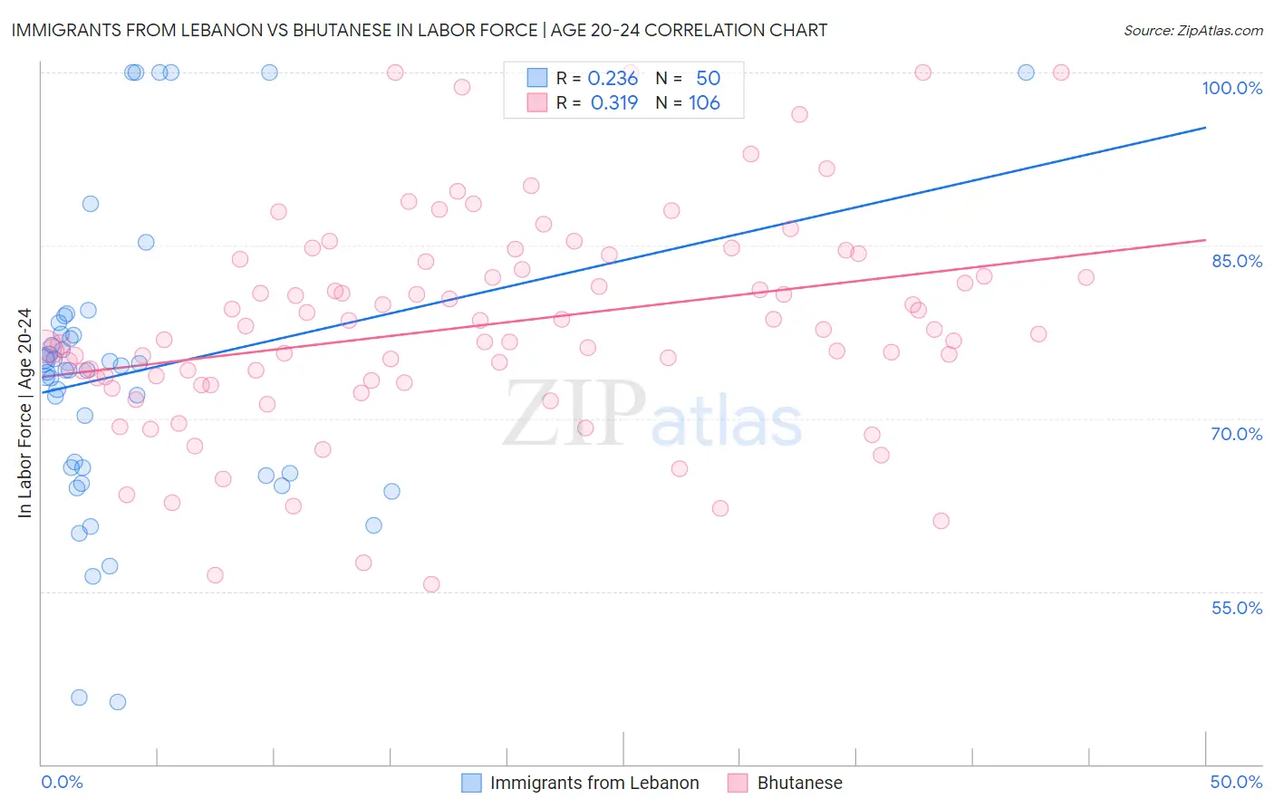 Immigrants from Lebanon vs Bhutanese In Labor Force | Age 20-24