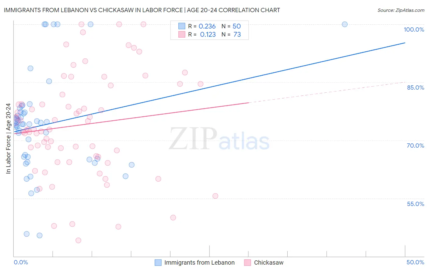 Immigrants from Lebanon vs Chickasaw In Labor Force | Age 20-24