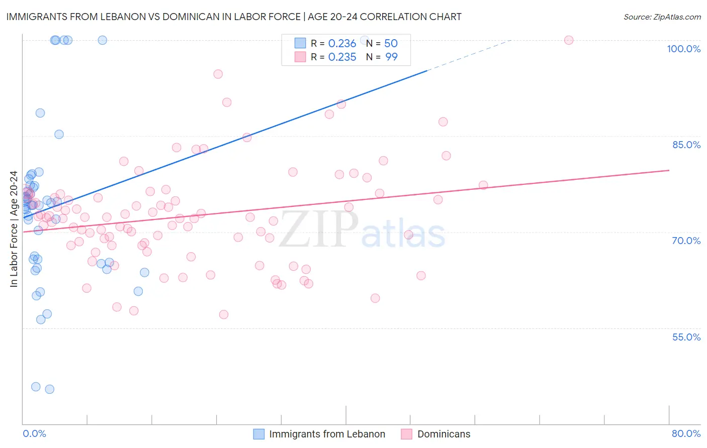 Immigrants from Lebanon vs Dominican In Labor Force | Age 20-24