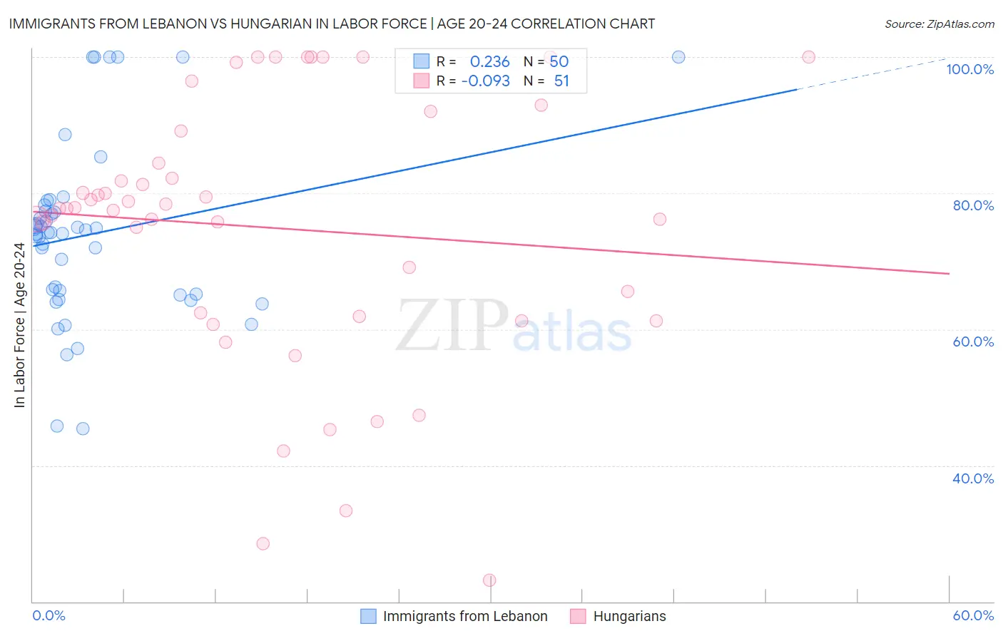 Immigrants from Lebanon vs Hungarian In Labor Force | Age 20-24