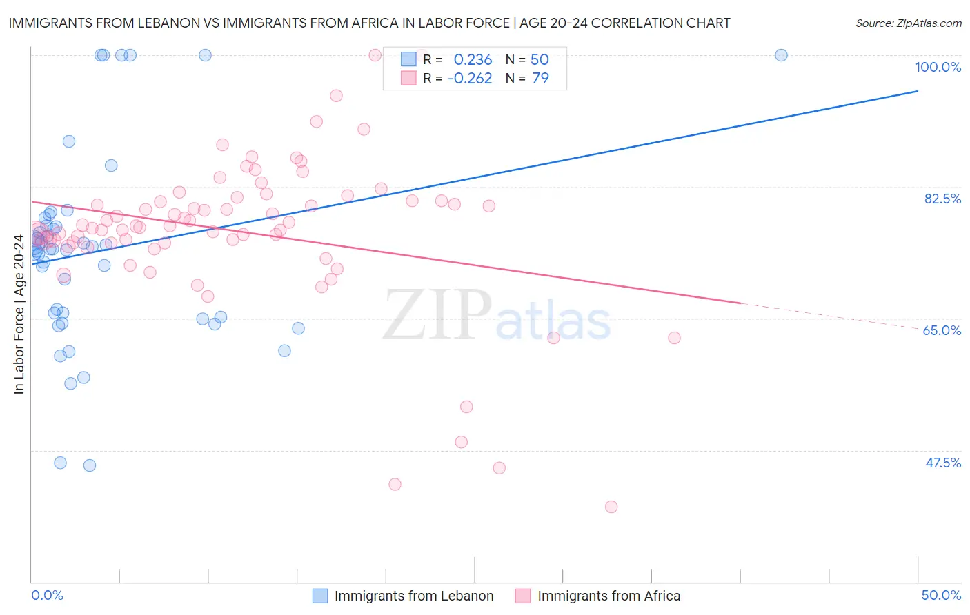 Immigrants from Lebanon vs Immigrants from Africa In Labor Force | Age 20-24