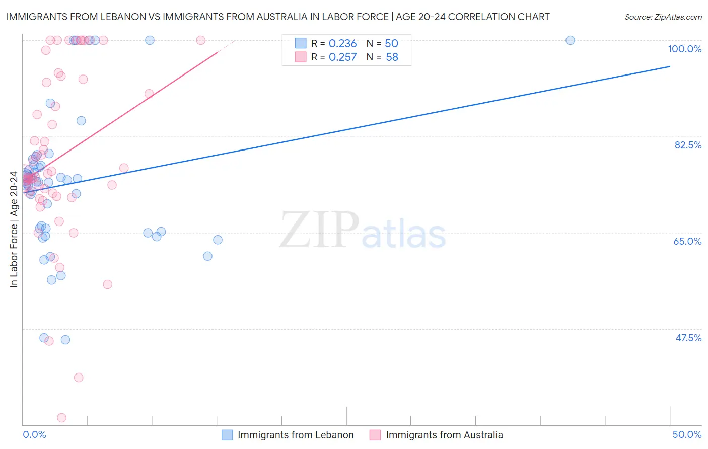 Immigrants from Lebanon vs Immigrants from Australia In Labor Force | Age 20-24