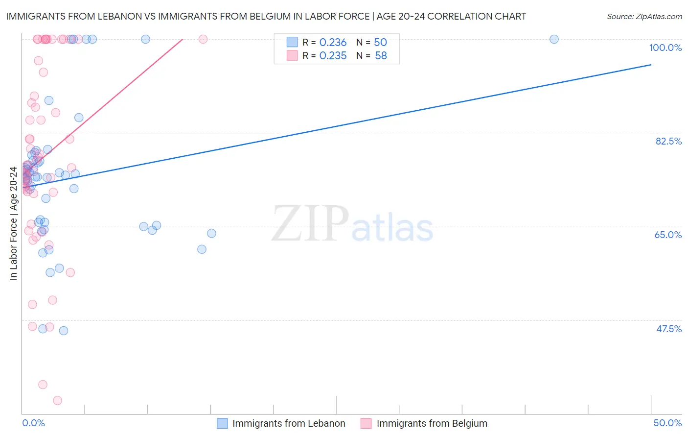 Immigrants from Lebanon vs Immigrants from Belgium In Labor Force | Age 20-24