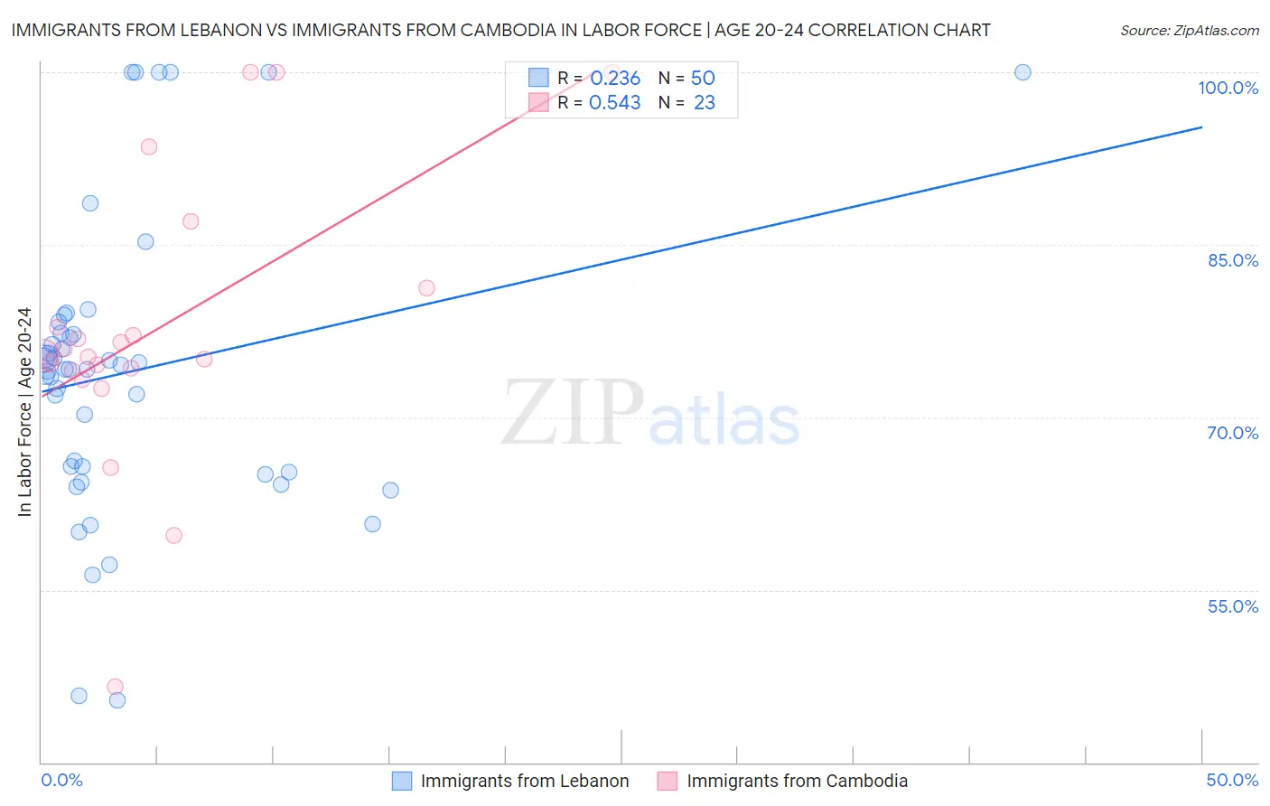 Immigrants from Lebanon vs Immigrants from Cambodia In Labor Force | Age 20-24