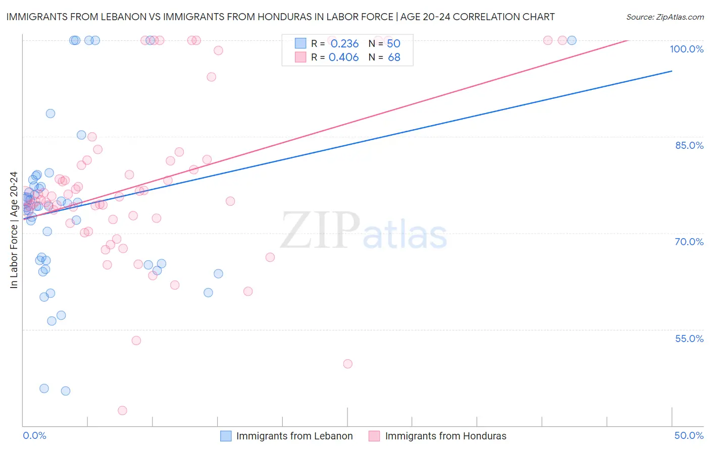 Immigrants from Lebanon vs Immigrants from Honduras In Labor Force | Age 20-24