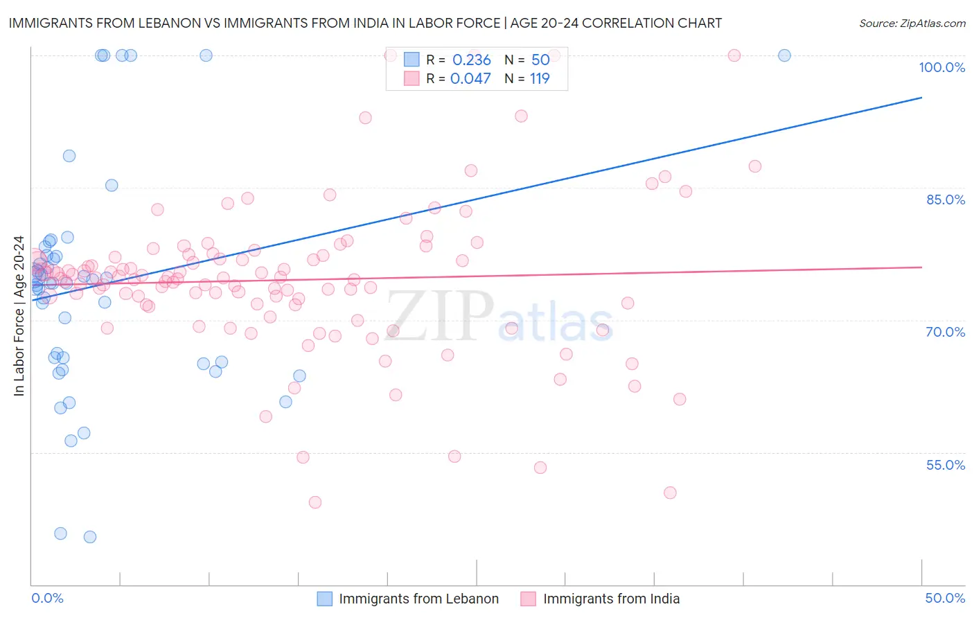 Immigrants from Lebanon vs Immigrants from India In Labor Force | Age 20-24