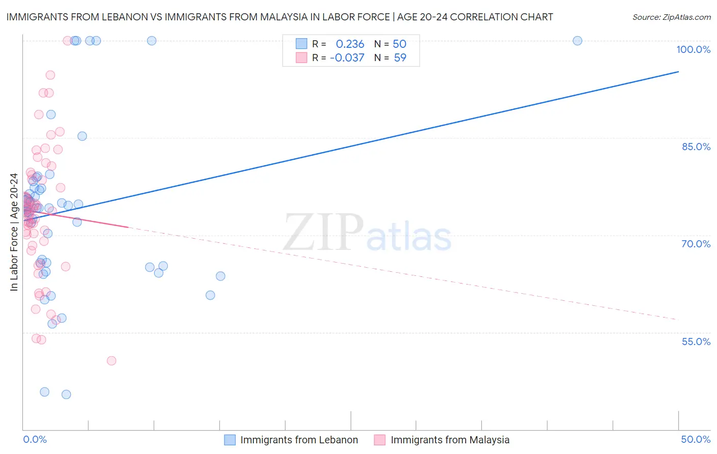 Immigrants from Lebanon vs Immigrants from Malaysia In Labor Force | Age 20-24