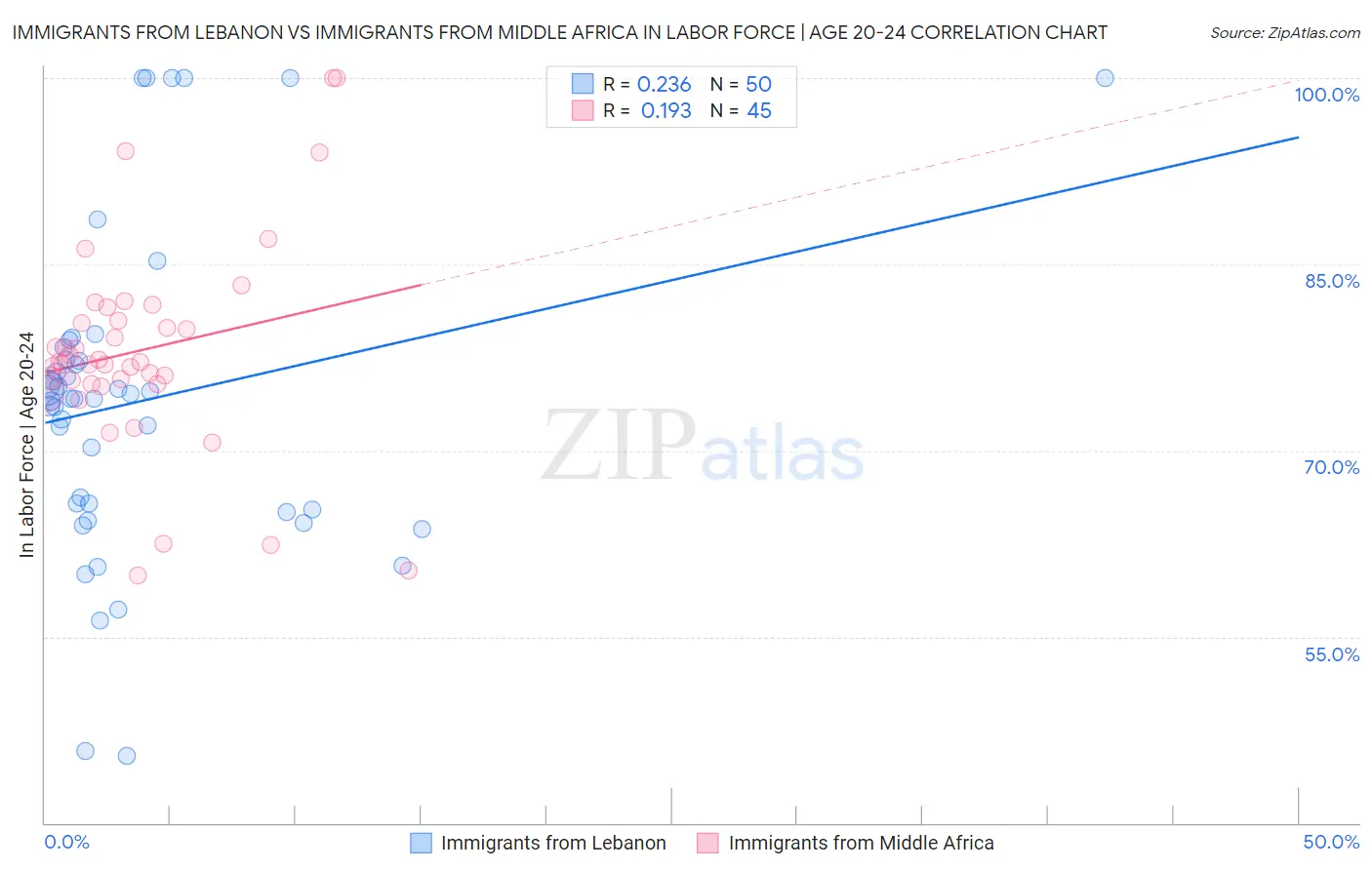 Immigrants from Lebanon vs Immigrants from Middle Africa In Labor Force | Age 20-24