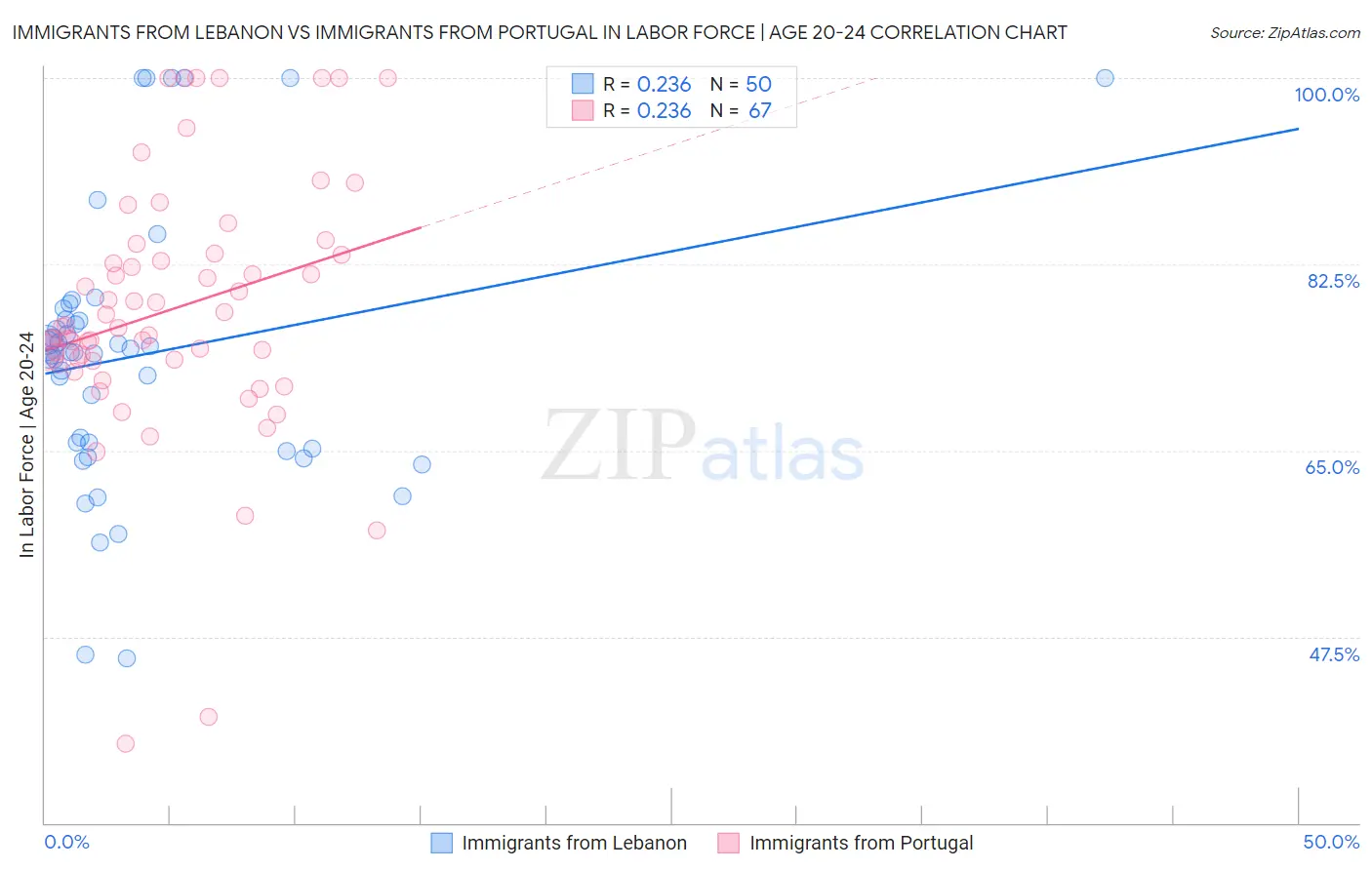 Immigrants from Lebanon vs Immigrants from Portugal In Labor Force | Age 20-24