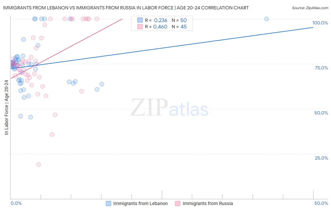 Immigrants from Lebanon vs Immigrants from Russia In Labor Force | Age 20-24