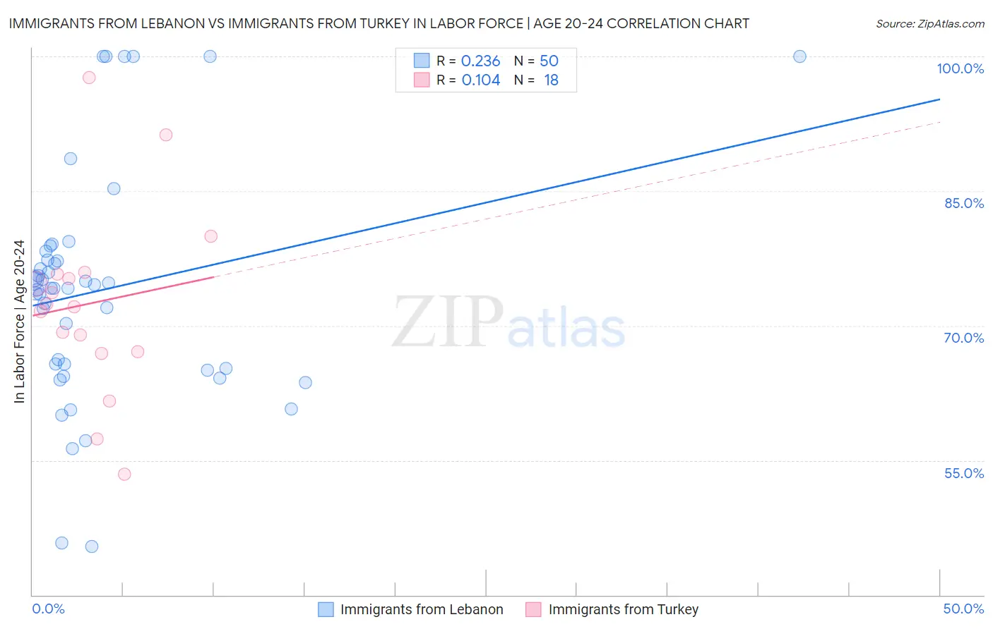 Immigrants from Lebanon vs Immigrants from Turkey In Labor Force | Age 20-24