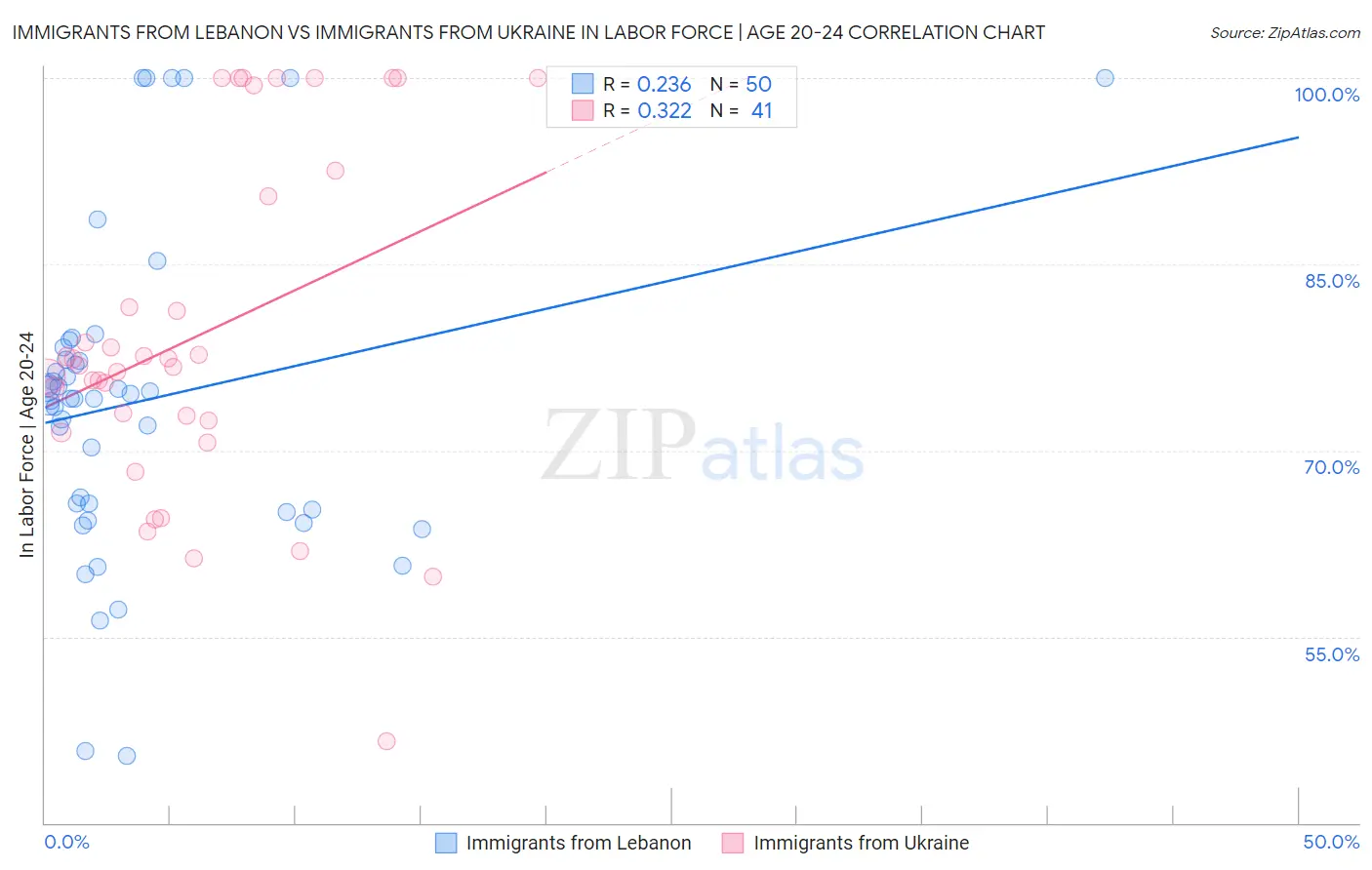 Immigrants from Lebanon vs Immigrants from Ukraine In Labor Force | Age 20-24