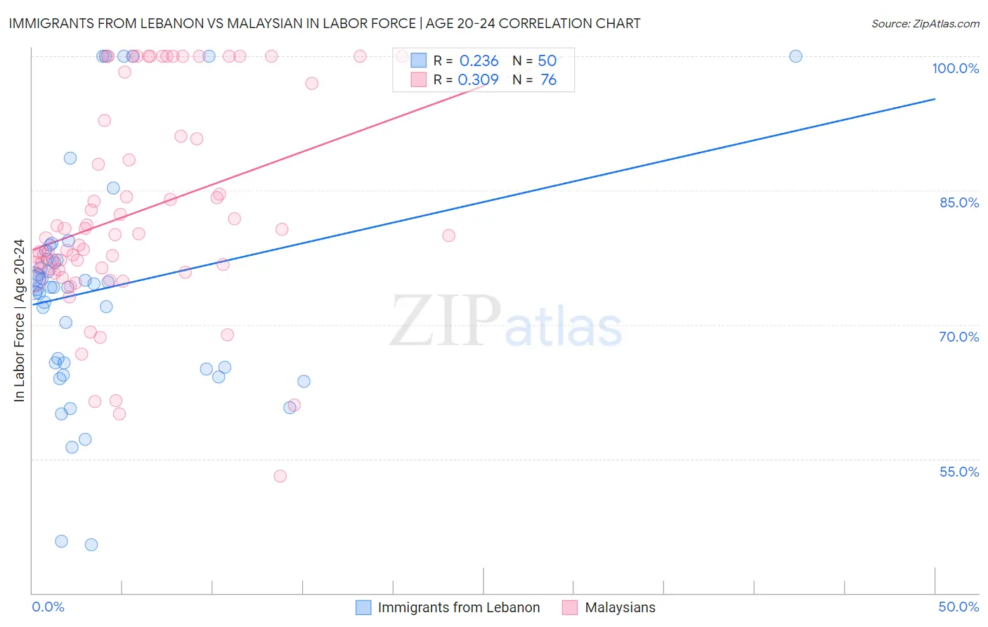 Immigrants from Lebanon vs Malaysian In Labor Force | Age 20-24